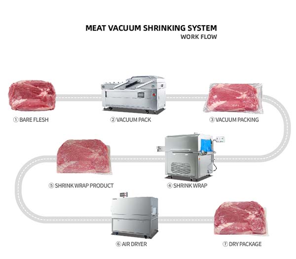 How does a meat packaging production line work?